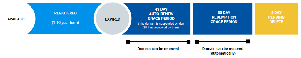 domain name grace and redemption periods domain name grace and redemption periods